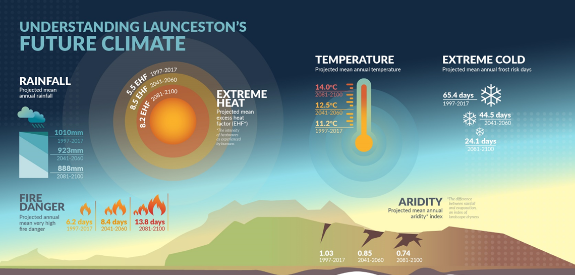 Understanding Climate Change City of Launceston